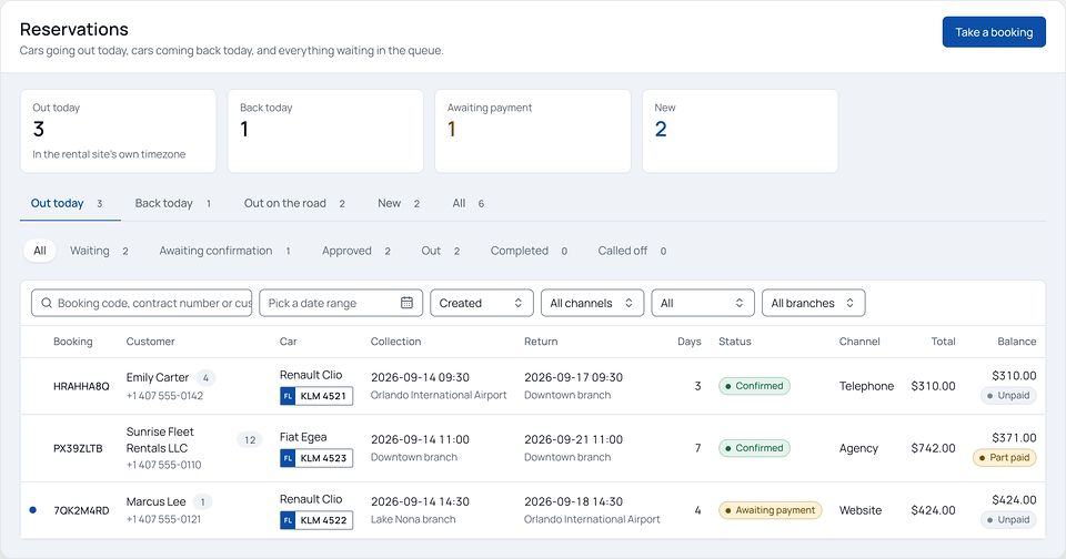 Rental Suite admin panel, Reservations board: counters for cars out today, back today, awaiting payment and new bookings, status tabs, a filter row and a table of three bookings with status, total and balance.